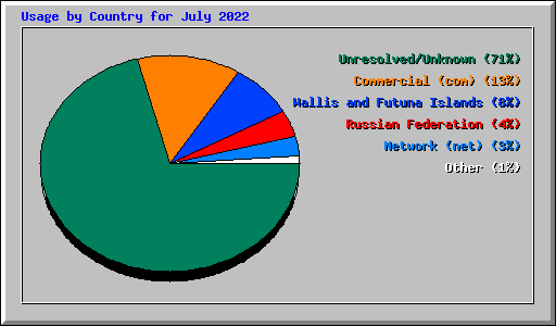 Usage by Country for July 2022