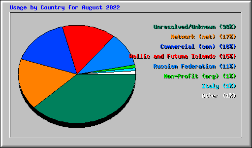 Usage by Country for August 2022