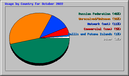 Usage by Country for October 2022