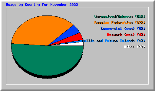 Usage by Country for November 2022