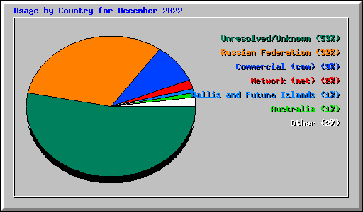 Usage by Country for December 2022