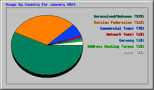 Usage by Country for January 2023