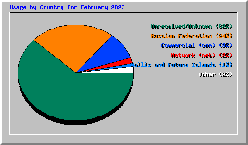 Usage by Country for February 2023
