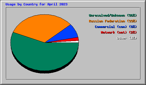 Usage by Country for April 2023