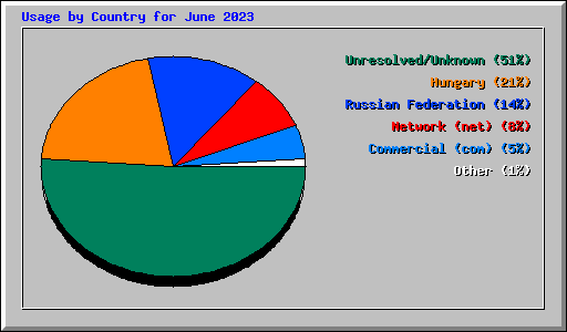 Usage by Country for June 2023