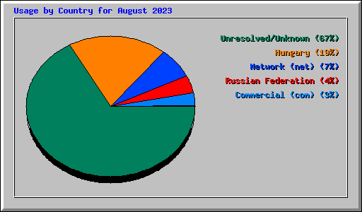 Usage by Country for August 2023
