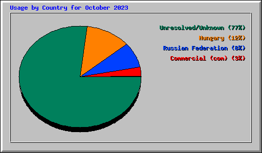 Usage by Country for October 2023