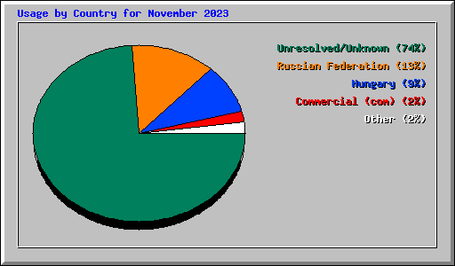 Usage by Country for November 2023