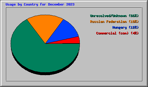 Usage by Country for December 2023