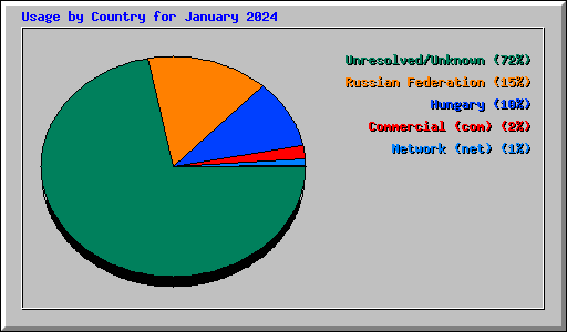 Usage by Country for January 2024
