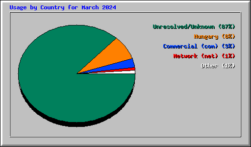 Usage by Country for March 2024