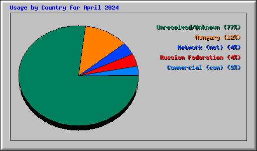 Usage by Country for April 2024