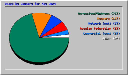 Usage by Country for May 2024
