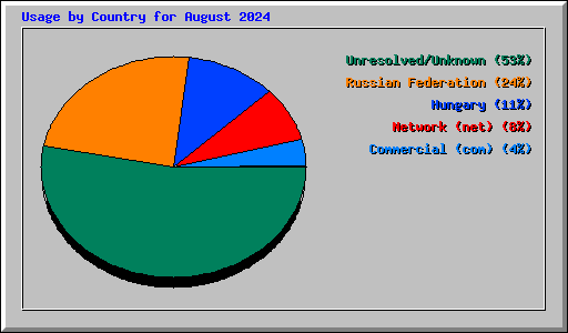 Usage by Country for August 2024