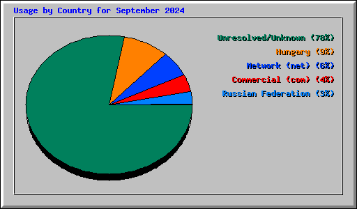 Usage by Country for September 2024