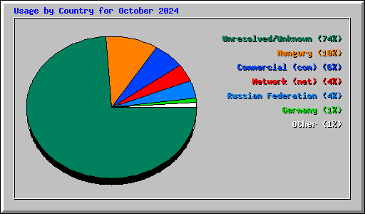 Usage by Country for October 2024