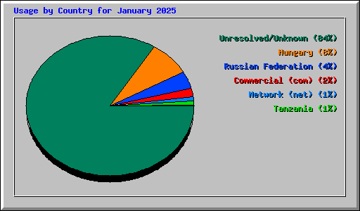 Usage by Country for January 2025