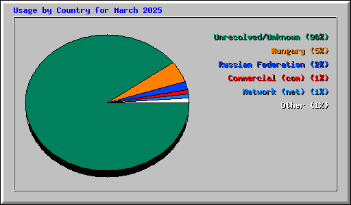 Usage by Country for March 2025