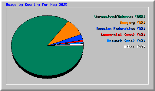 Usage by Country for May 2025