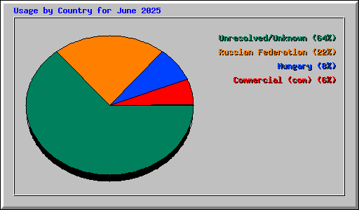 Usage by Country for June 2025