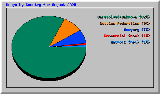 Usage by Country for August 2025
