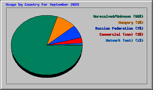 Usage by Country for September 2025
