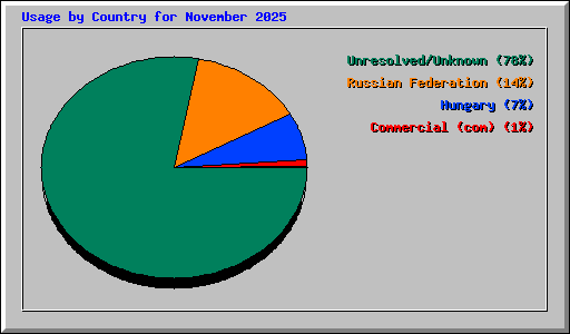 Usage by Country for November 2025