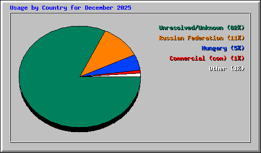 Usage by Country for December 2025