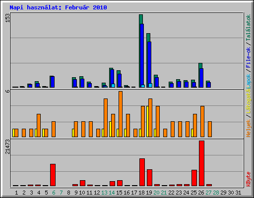 Napi haszn�lat: Febru�r 2010