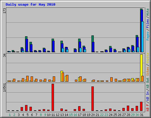 Daily usage for May 2010