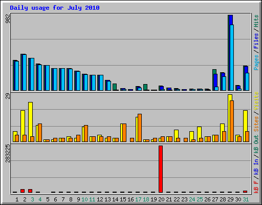 Daily usage for July 2010