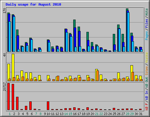 Daily usage for August 2010