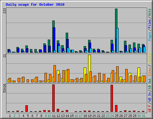 Daily usage for October 2010