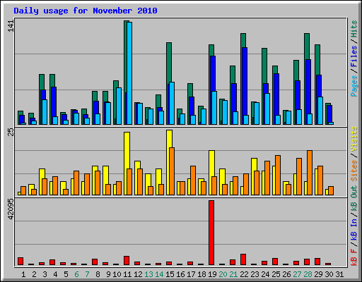 Daily usage for November 2010
