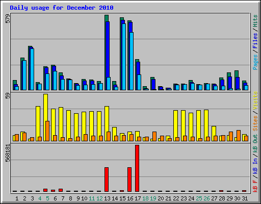 Daily usage for December 2010