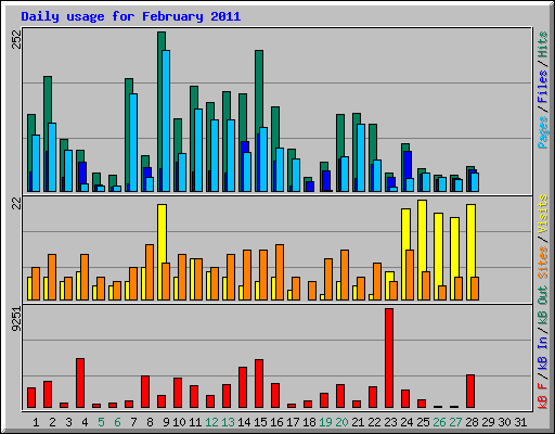Daily usage for February 2011