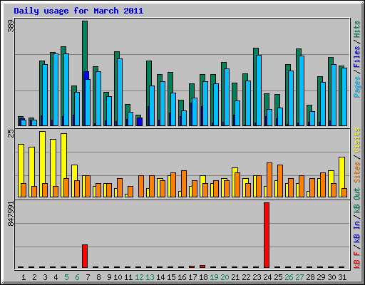 Daily usage for March 2011