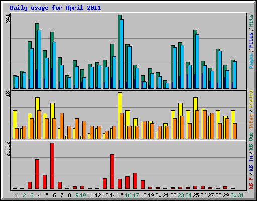 Daily usage for April 2011