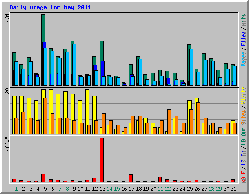 Daily usage for May 2011