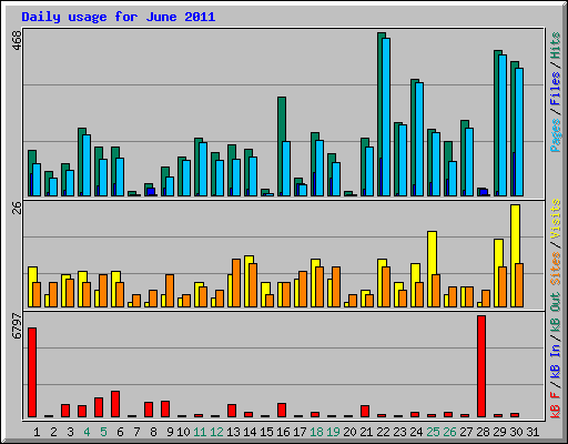 Daily usage for June 2011