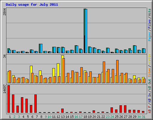 Daily usage for July 2011