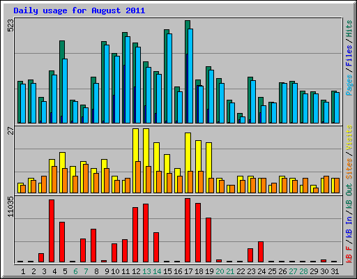 Daily usage for August 2011