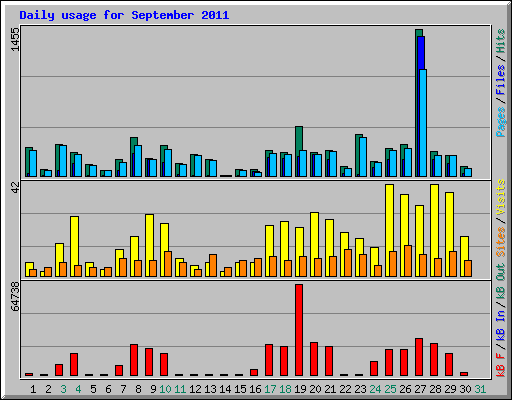 Daily usage for September 2011