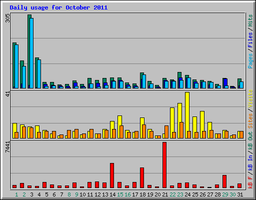 Daily usage for October 2011