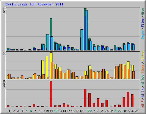 Daily usage for November 2011