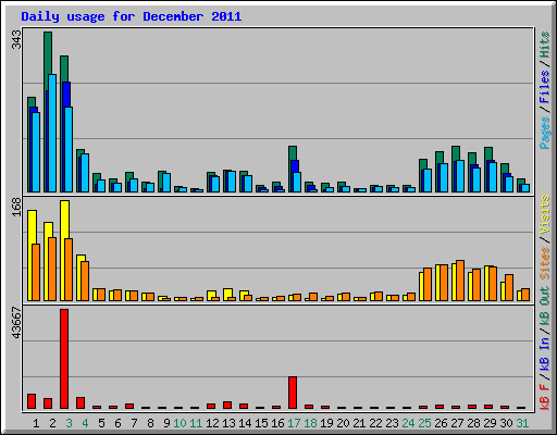 Daily usage for December 2011