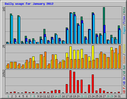 Daily usage for January 2012