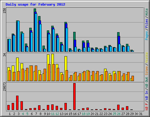 Daily usage for February 2012