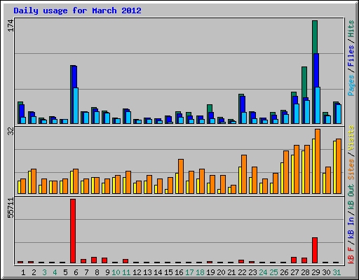 Daily usage for March 2012
