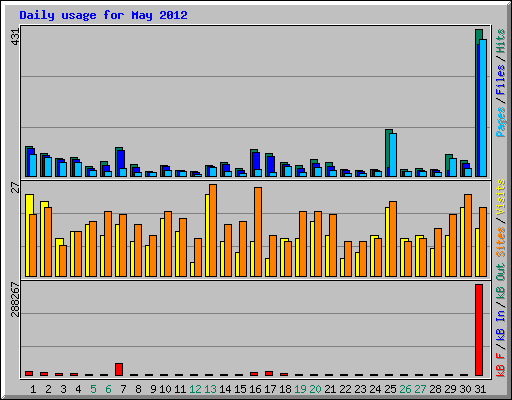 Daily usage for May 2012